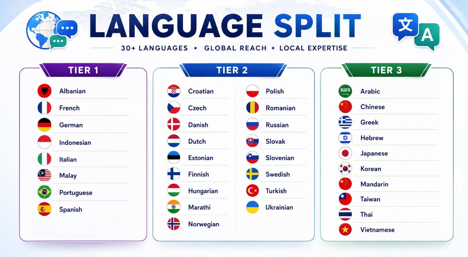 Language split &ndash; 30+ languages across three tiers: Tier 1 Albanian, French, German, Indonesian, Italian, Malay, Portuguese, Spanish; Tier 2 Croatian, Czech, Danish, Dutch, Estonian, Finnish, Hungarian, Marathi, Norwegian, Polish, Romanian, Russian, Slovak, Slovenian, Swedish, Turkish, Ukrainian; Tier 3 Arabic, Chinese, Greek, Hebrew, Japanese, Korean, Mandarin, Taiwan, Thai, Vietnamese